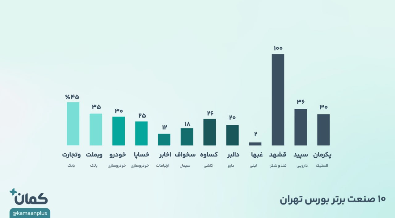 «مبلغ فروش ۱۰ صنعت برتر بورس تهران» — تصویر پیوست