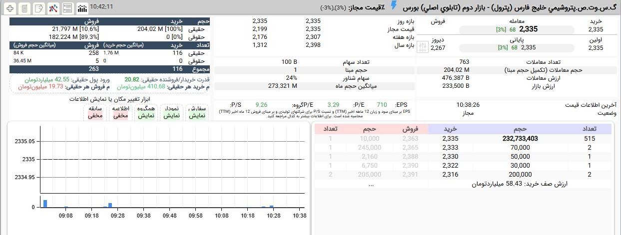 «پترول با قدرت 21 برابری تقاضای حقیقی در قیمت 233 تومان صف خرید است.» — تصویر پیوست