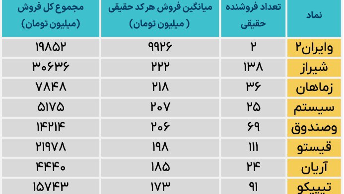«فیلتر سنگین ترین فروش های حقیقی :» — تصویر پیوست درباره‌ی شیراز