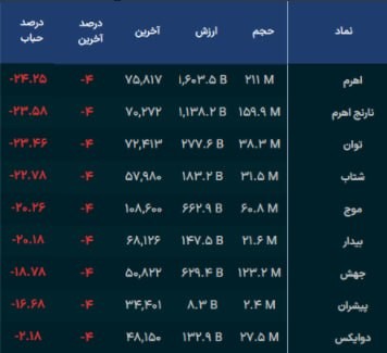 «کل صندوق های اهرمی با وجود افزایش حباب منفی به 2 تا بیش از 24 درصد، متحمل صف فروش هستند.» — تصویر پیوست
