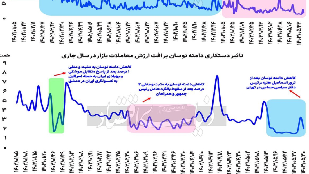 «ترازوی بورسی رکود-رونق» — تصویر پیوست