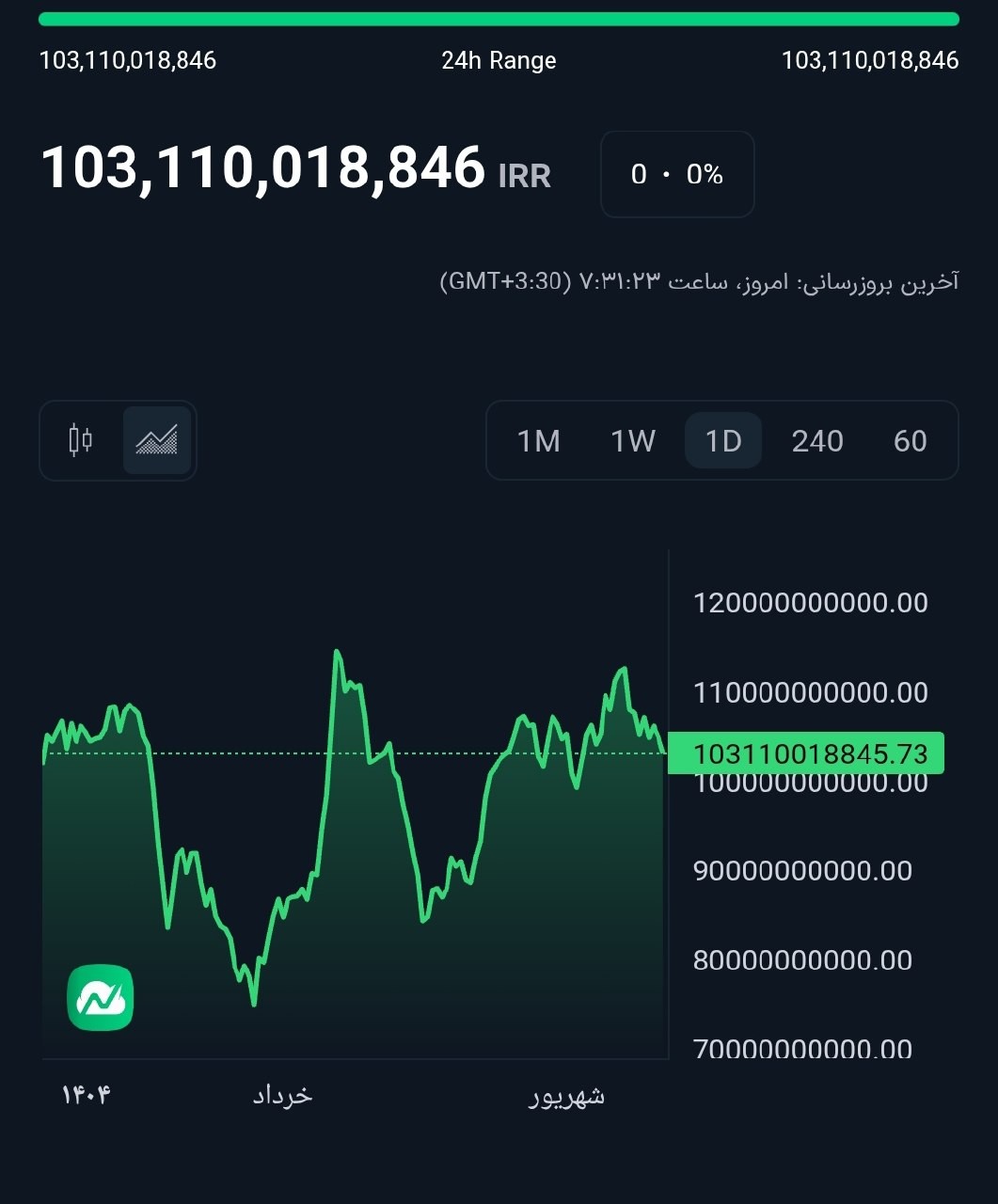 «ارزش دلاری کل بورس» — تصویر پیوست