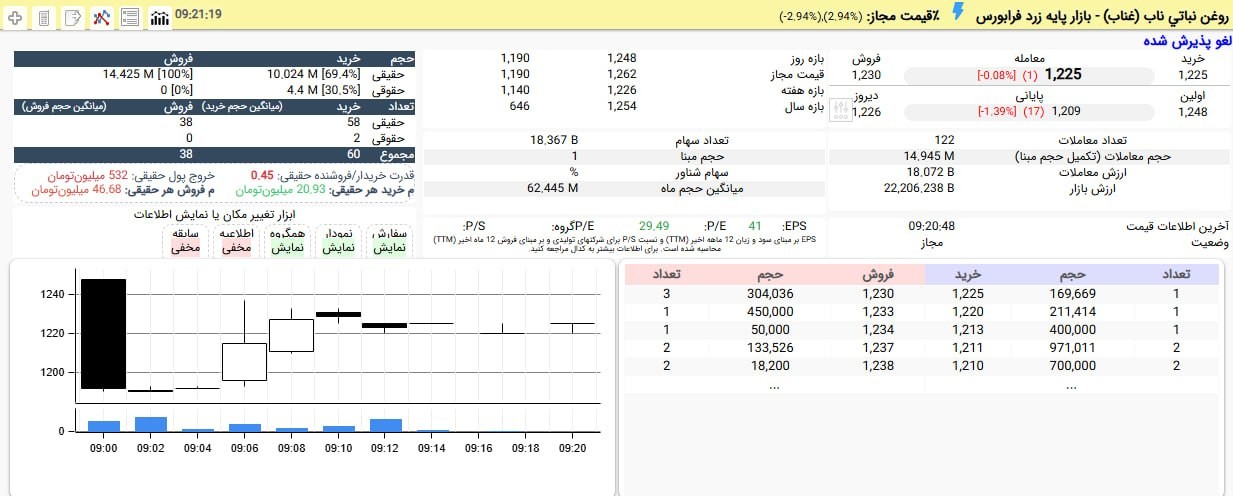 «صعود غناب از محدوده پایین تا صفر تابلو» — تصویر پیوست