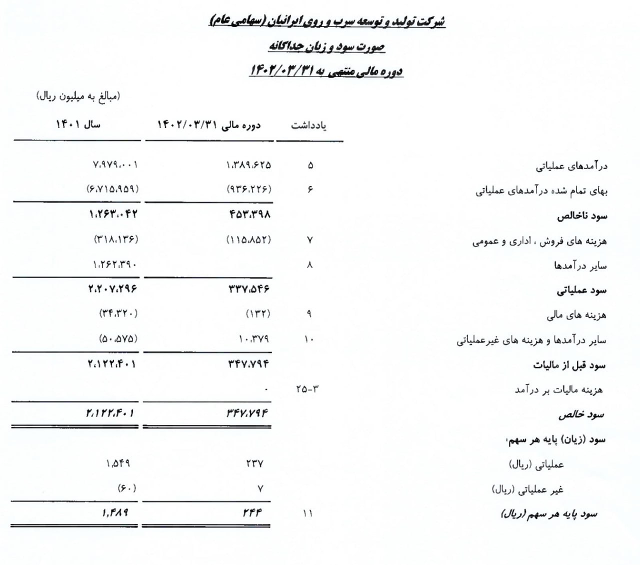 «فتوسا در 3ماهه 337 میلیارد ریال سود عملیاتی و 347 میلیارد ریال سود خالص دارد و 244 ریال…» — تصویر پیوست