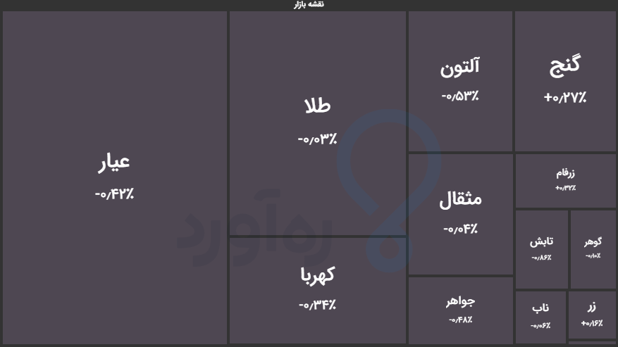 «با وجود کاهش قیمت دلار،به دلیل افزایش نرخ طلای جهانی، صندوق‌های طلا افت شدیدی نداشتند.» — تصویر پیوست