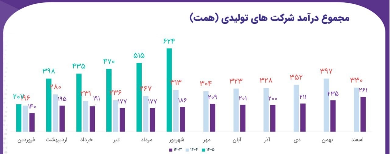 «ماهانه | شهریور خیره‌کننده صنایع تولیدی بورس» — تصویر پیوست