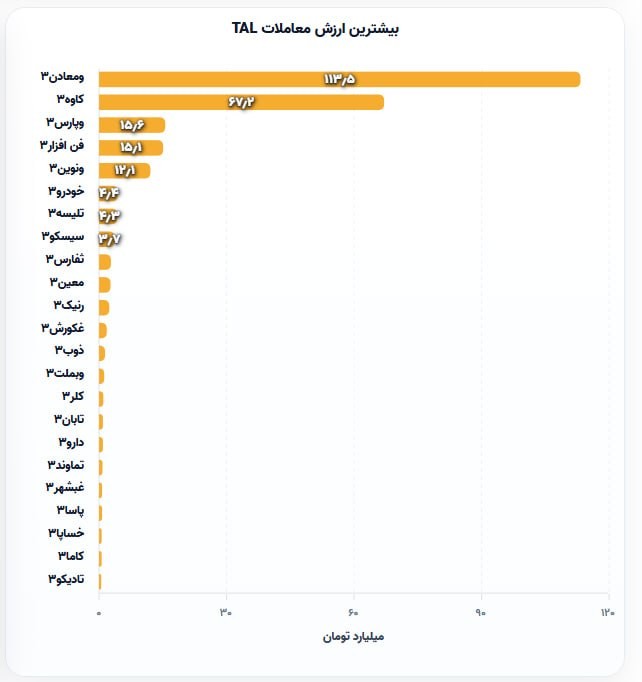 «ارزش معاملات تال» — تصویر پیوست