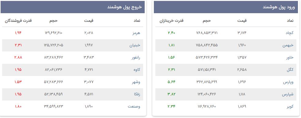 «ورود و خروج پول هوشمند» — تصویر پیوست