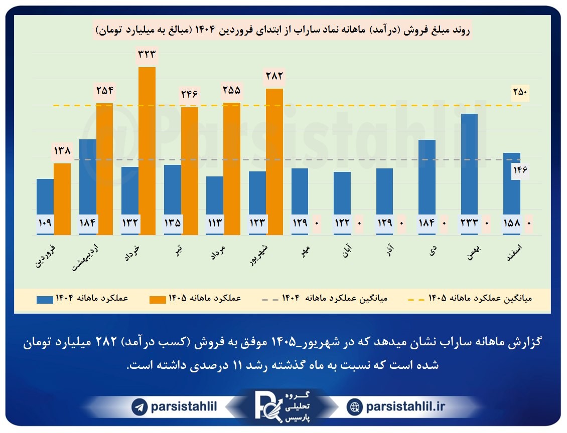 «ماهانه ساراب شهریور 1405» — تصویر پیوست