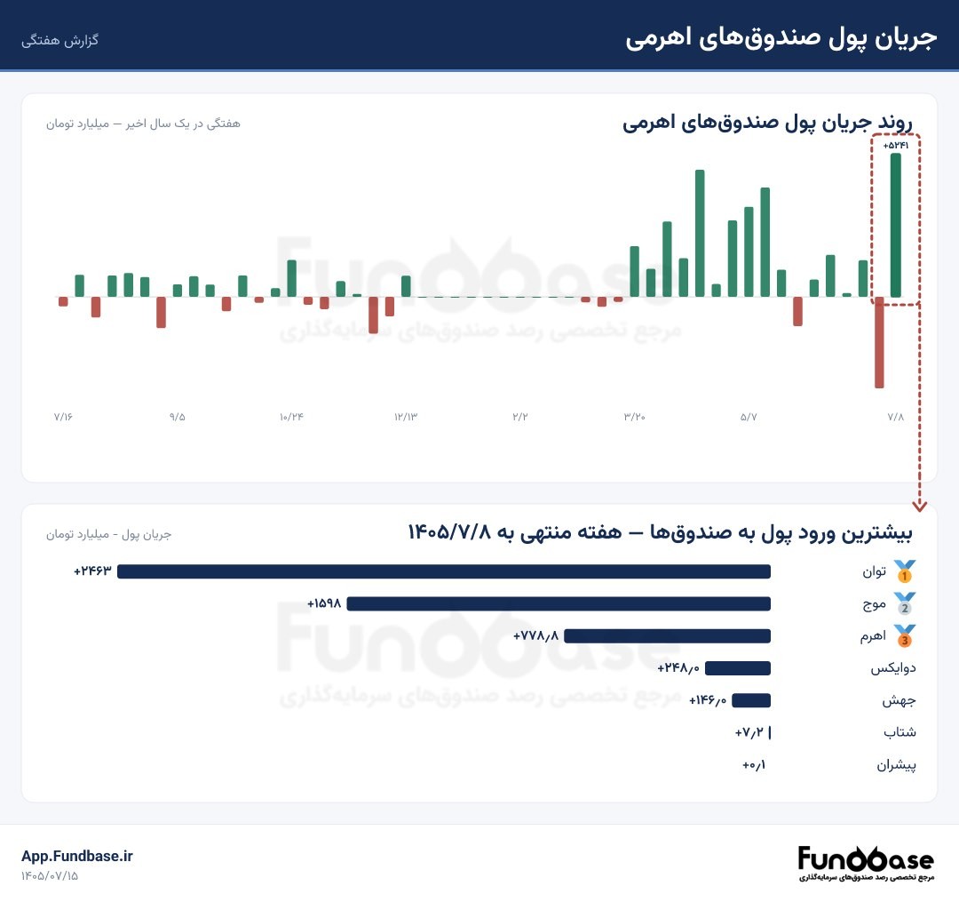 «رکوردشکنی ورود نقدینگی به صندوق‌های اهرمی در هفته منتهی به ۸ مهر» — تصویر پیوست