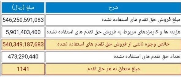 «نتایج حاصل از فروش حق تقدم های استفاده نشده شرکت سرمايه گذاري اعتلاء البرز - نماد: اعتلا» — تصویر پیوست