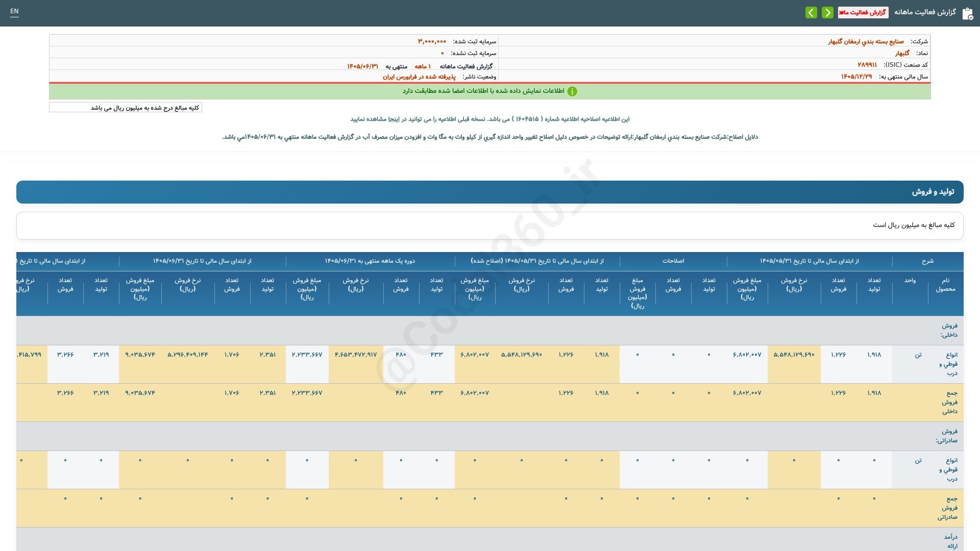 «گلبهار گزارش فعالیت ماهانه دوره 1 ماهه منتهی به 1405/06/31(اصلاحیه) شرکت صنایع بسته بندی…» — تصویر پیوست