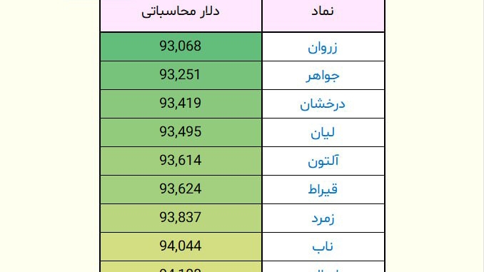 «دلار محاسباتیِ صندوق‌های طلا» — تصویر پیوست