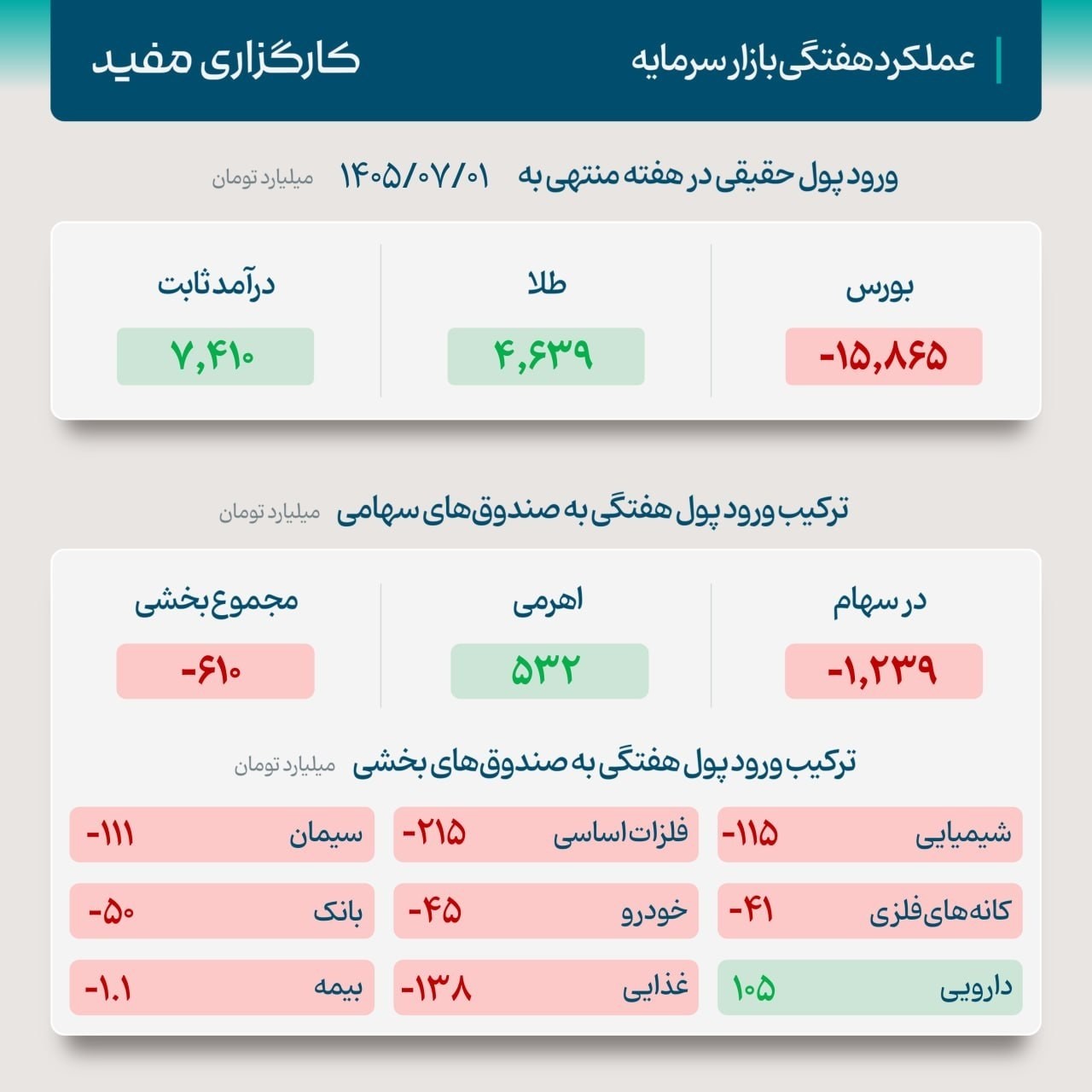 «عملکرد هفتگی بازار سرمایه | جریان ورود‌ پول‌حقیقی در هفته منتهی به ۱۴۰۵/۰۷/۰۱» — تصویر پیوست