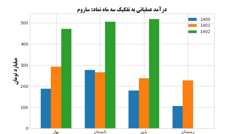 «ساروم افزایش 88 درصدی درآمدهای عملیاتی 9 ماهه 1402 در مقایسه با دوره مشابه (از مبلغ…» — تصویر پیوست