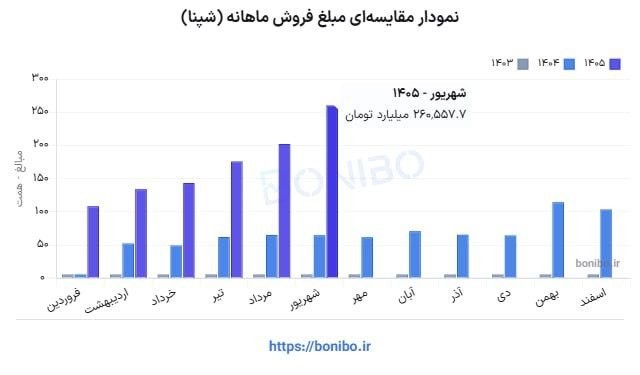 «نمودار تجمیعی نیست، مقایسه‌ایه!!!» — تصویر پیوست