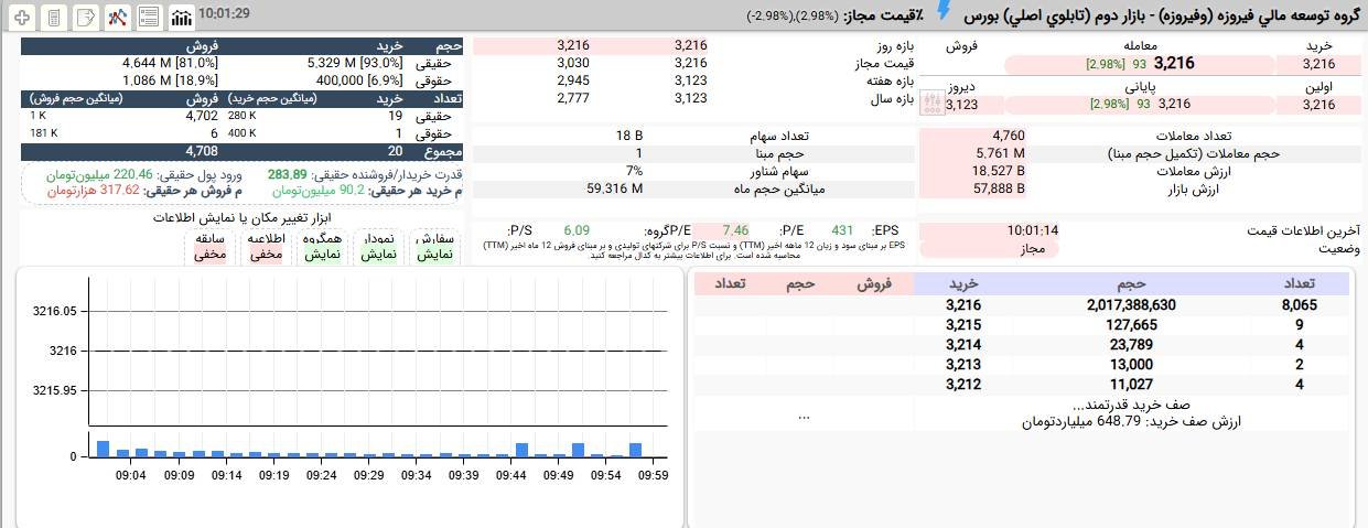 «تداوم صف نشینی متقاضیان وفیروزه این عرضه اولیه امروز در قیمت 321 تومان بیش از 2 میلیارد…» — تصویر پیوست