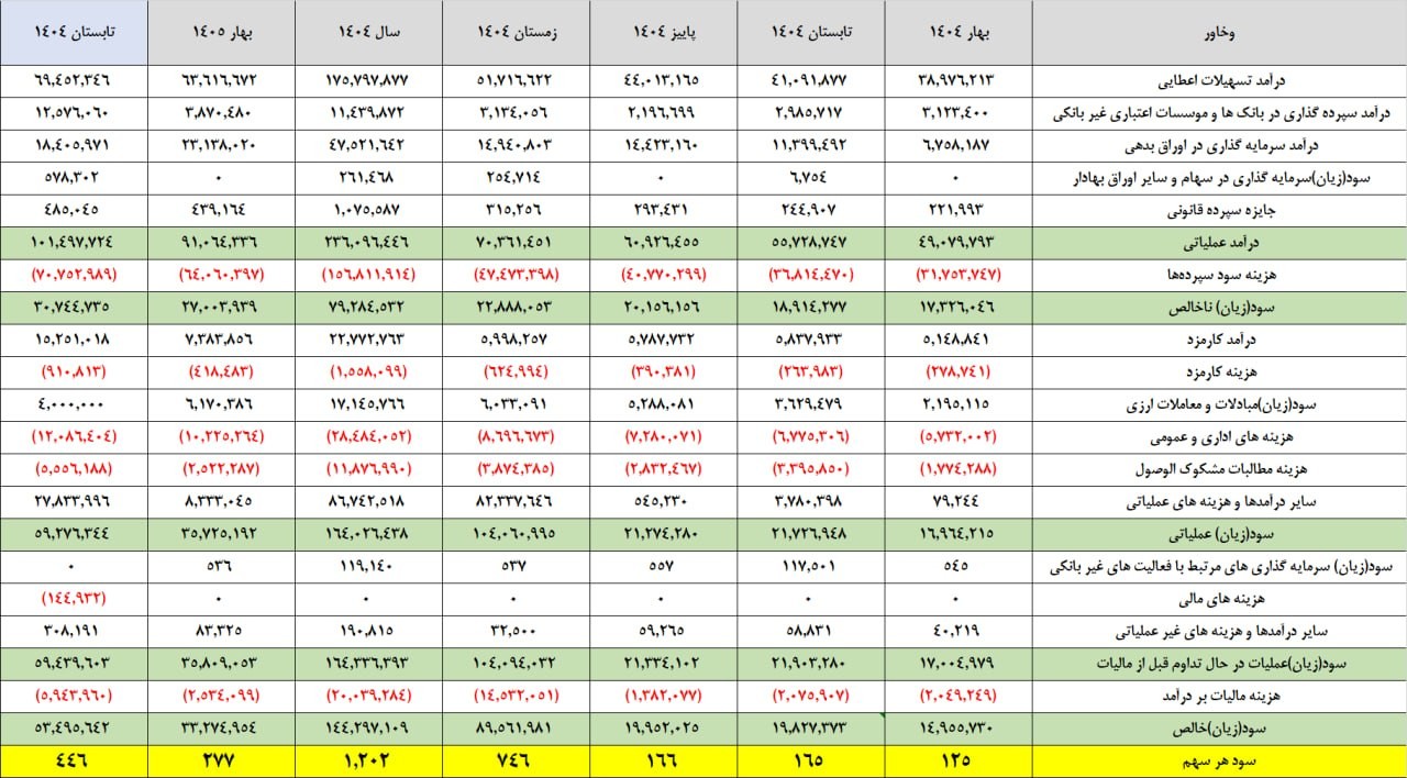 «وخاور بانک خاورمیانه در بهار 3.3همت سود ساخت.» — تصویر پیوست