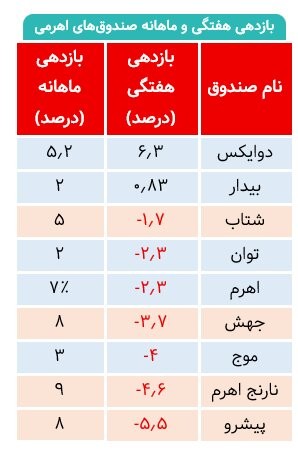«بهترین صندوق اهرمی در هفته اخیر کدام بود؟» — تصویر پیوست درباره‌ی دوایکس