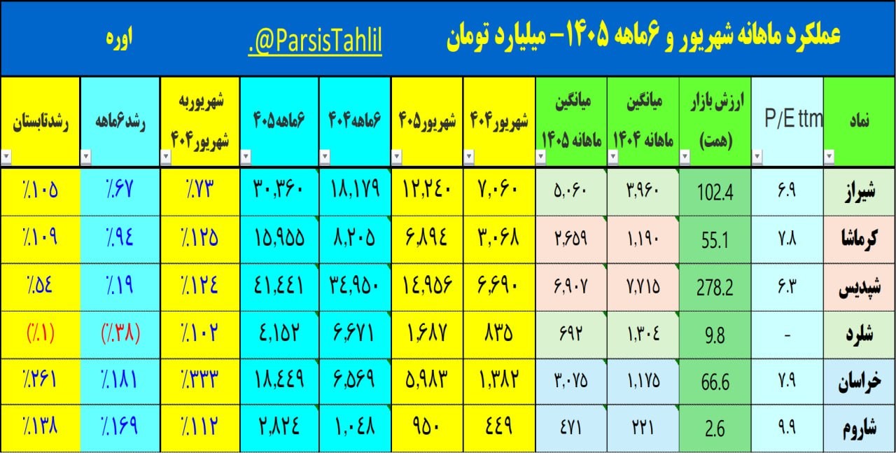 «اوره ماهانه درآمد6 ماهه 1405 (همت) و رشد تابستان» — تصویر پیوست