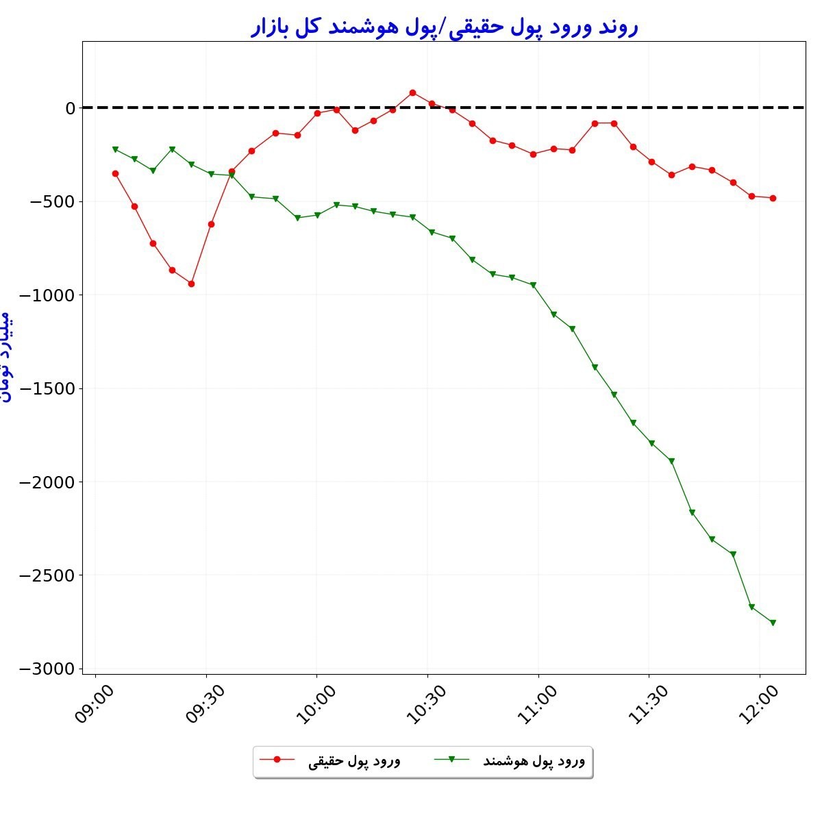 «شاخص کل: 7,793,000 (‎-0.2%)» — تصویر پیوست