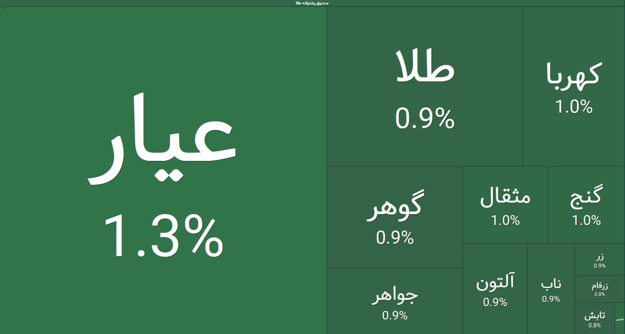 «صندوق‌های طلا همزمان با افزایش نرخ طلای جهانی سبز شدند.» — تصویر پیوست