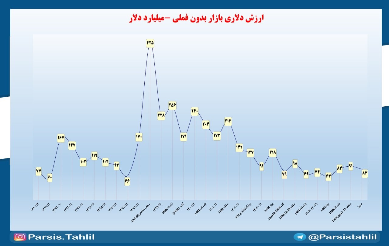 «ارزش دلاری بازار بدون فملی و عرضه اولیه ها» — تصویر پیوست