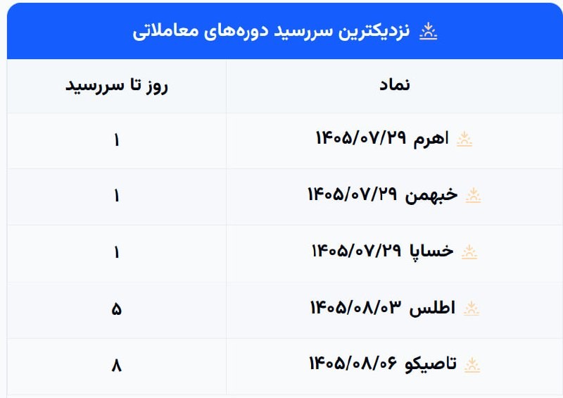 «فردا پایان و سررسید آپشن قراردادهای اهرم و خساپا» — تصویر پیوست