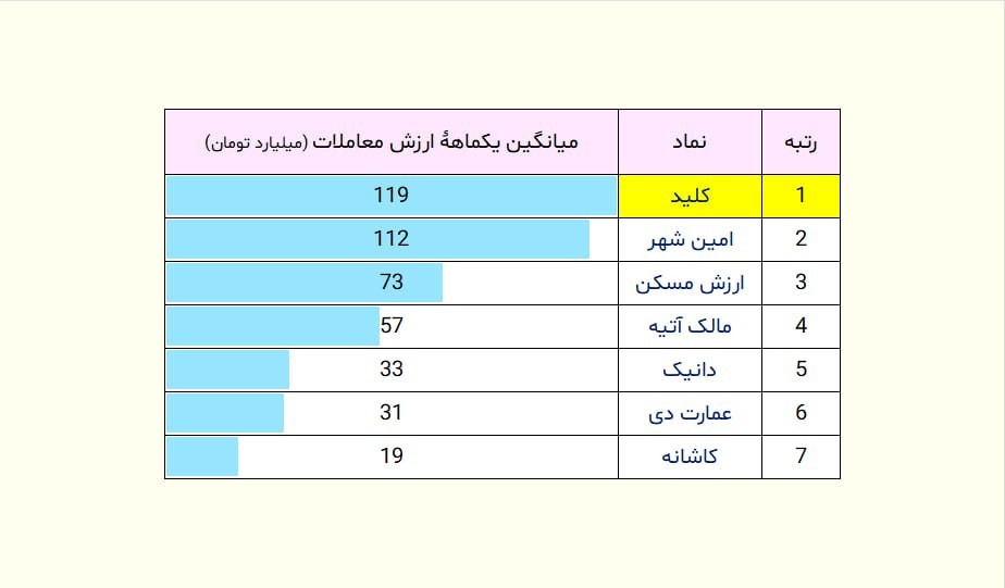 «کدوم صندوق‌های املاک، نقدشوندگی بهتری دارن؟» — تصویر پیوست