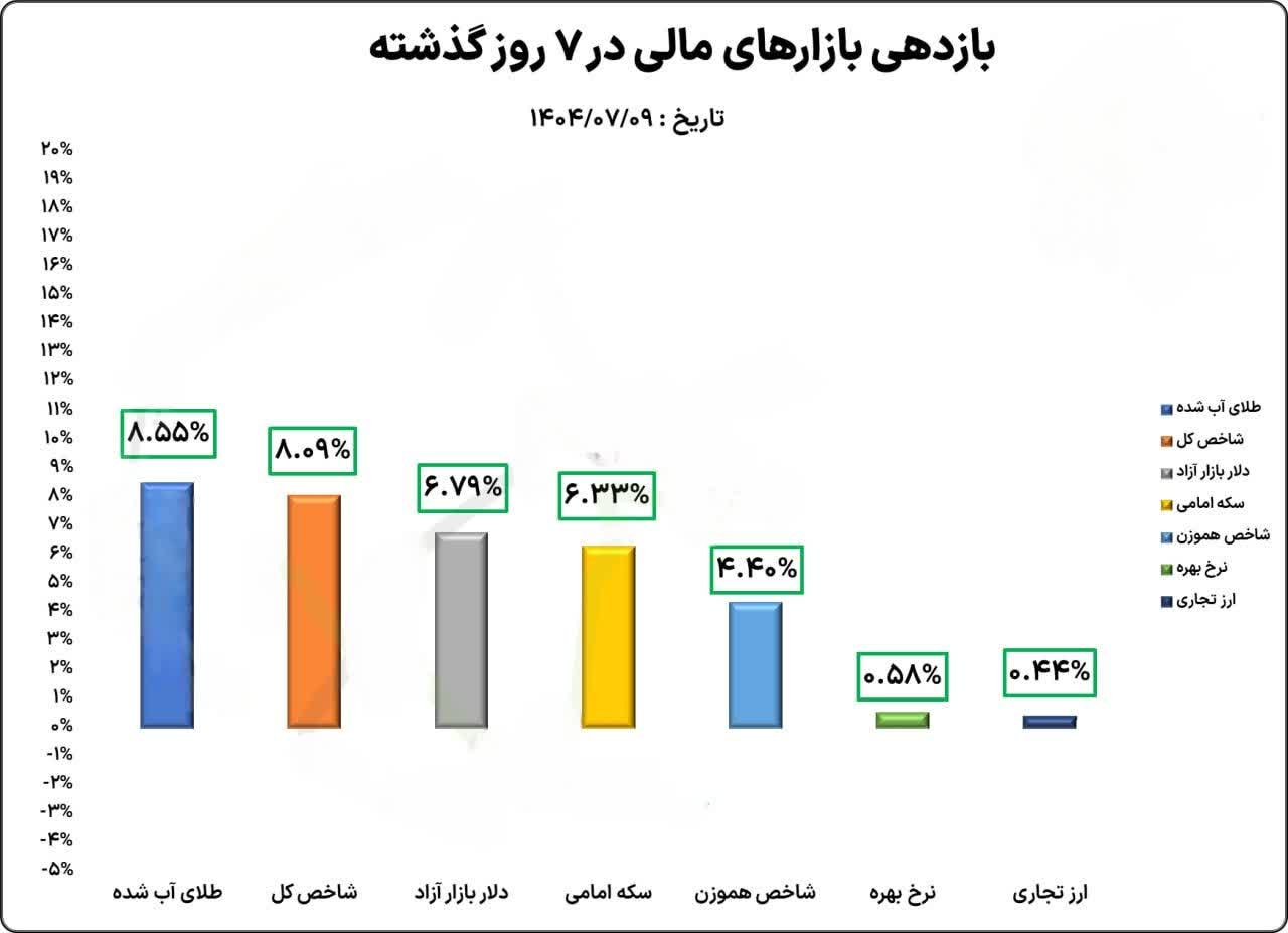 «بازدهی بازارهای مالی ( 7 روز گذشته)» — تصویر پیوست