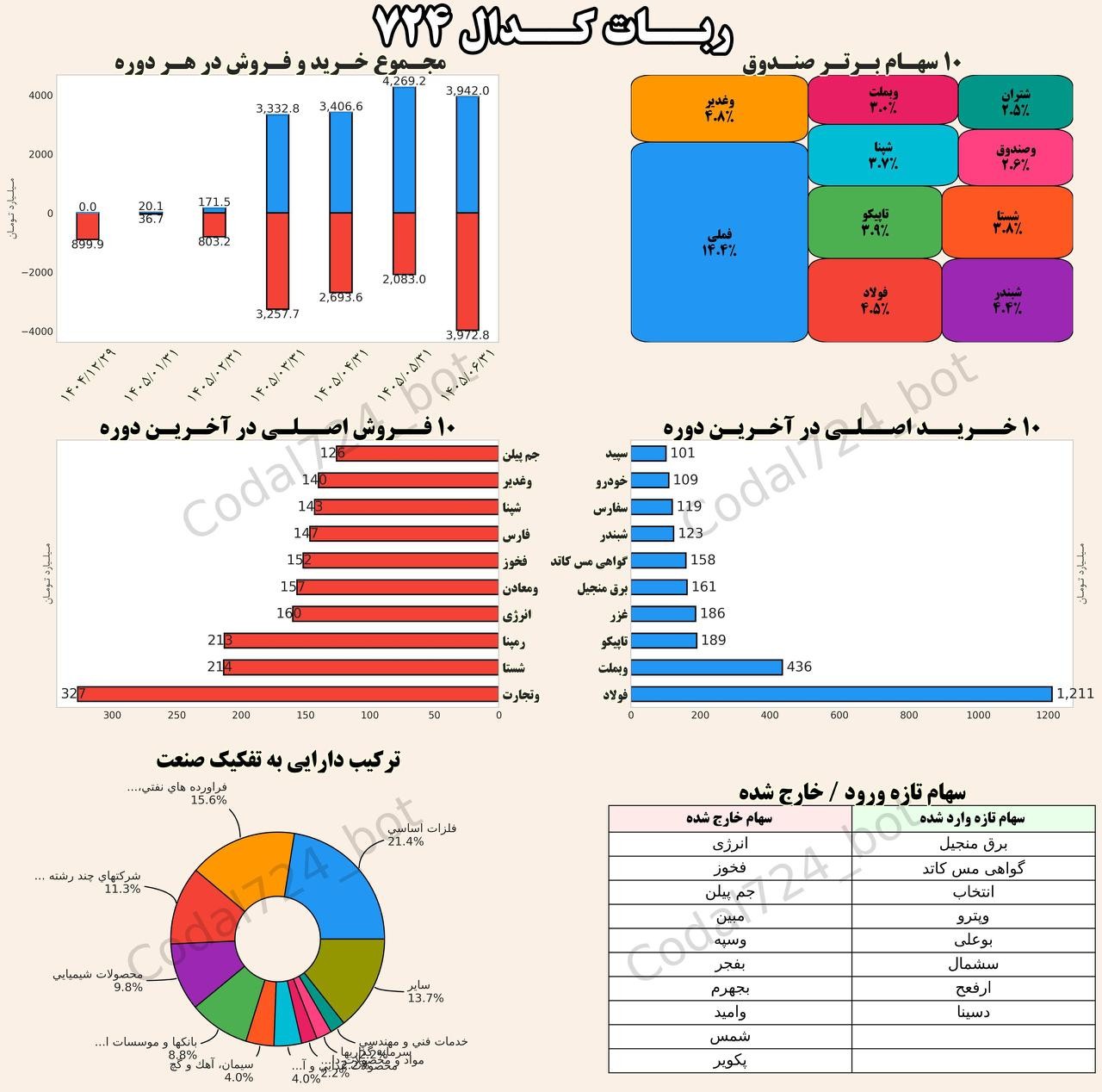 «اهرم در شهریور فولاد خرید و شستا فروخت» — تصویر پیوست