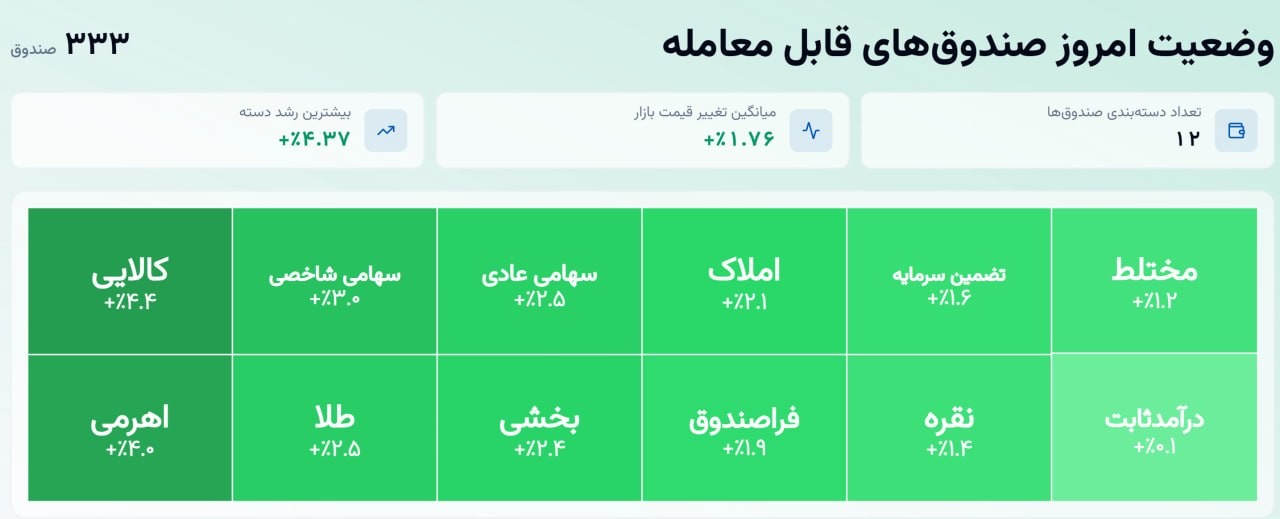 «رشد تمامی صندوق های سرمایه گذاری همزمان با شتاب گیری افت ارزش ریال!» — تصویر پیوست