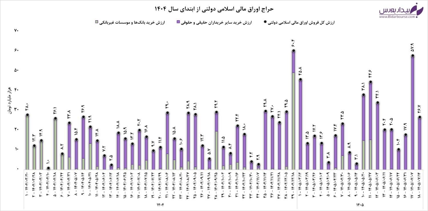 «نتیجه هجدهمین مرحله از حراج اوراق مالی اسلامی دولتی در سال ۱۴۰۵؛ تداوم حضور خریداران…» — تصویر پیوست