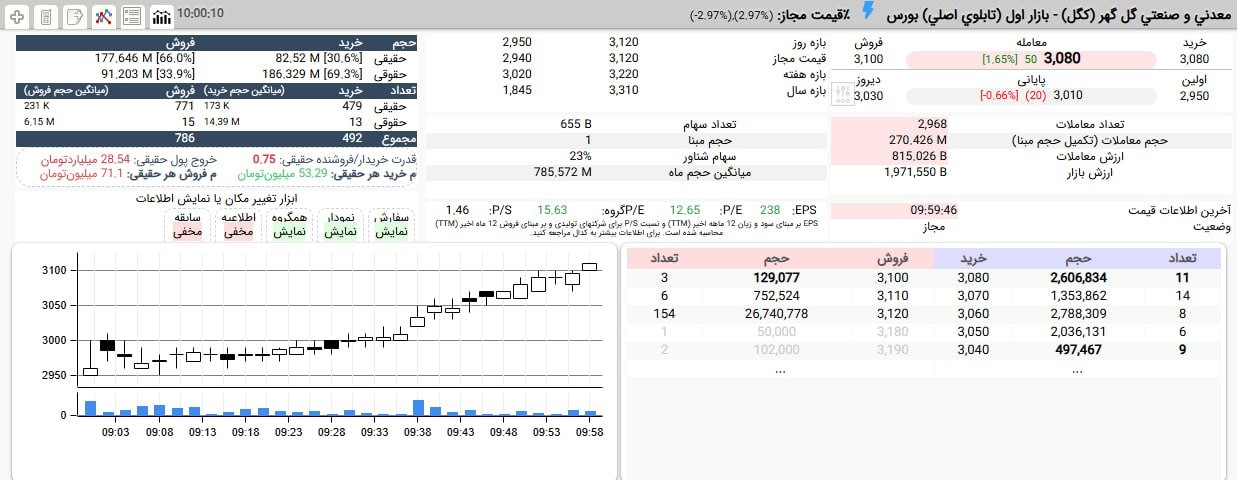 «حمایت 69 درصدی حقوقی ها کگل را از مرز صف فروش و محدوده 295 تومان به 312 تومان رساند و در…» — تصویر پیوست