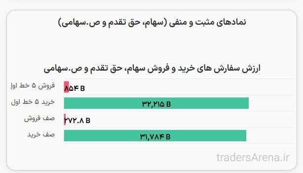 «32 همت سرخطی صفوف خرید امروز بازار بورس» — تصویر پیوست