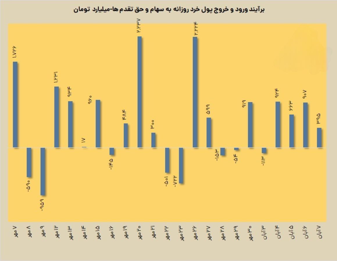 «اولین هفته معاملاتی آبان با برتری 6 برابری تقاضا و عبور شاخص کل از قله 3.2 میلیون واحدی…» — تصویر پیوست