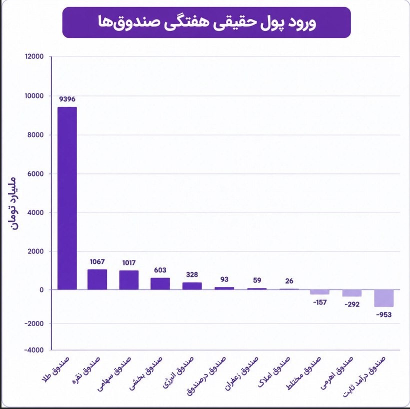 «پول بین صندوقا کدوم سمتی داره میره؟» — تصویر پیوست