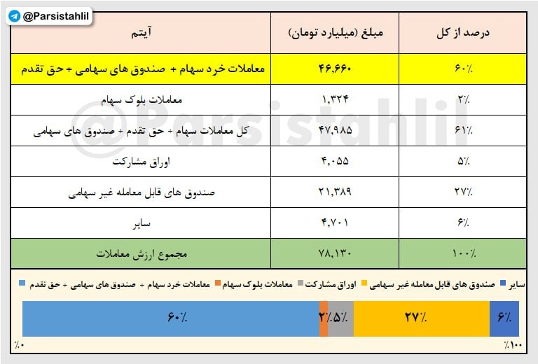 «ترکیب ارزش معاملات امروز 18 مهر 1405» — تصویر پیوست