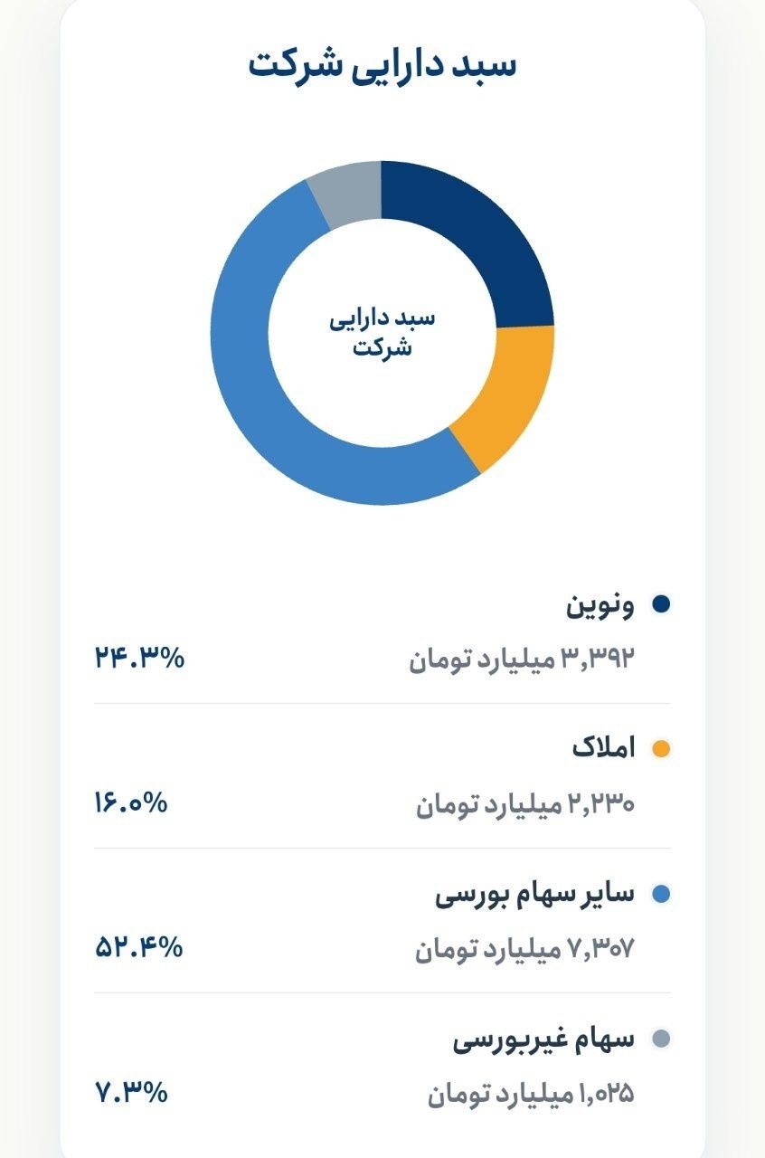 «سبد دارایی شرکت وصنا طبق اطلاعات رسمی» — تصویر پیوست