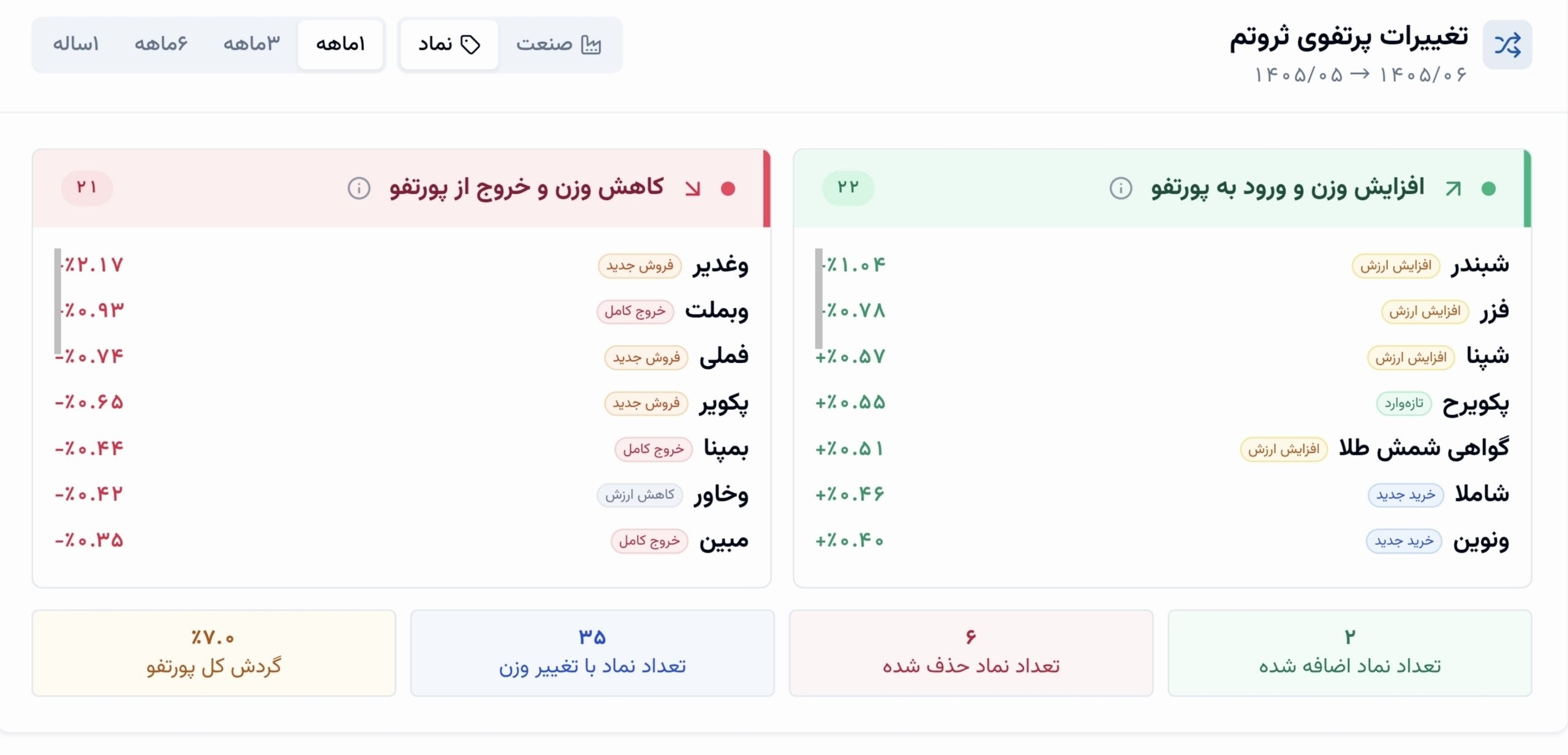 «ثروتم از وبملت خروج کرد و وغدیر را هم کاهش وزن داد» — تصویر پیوست
