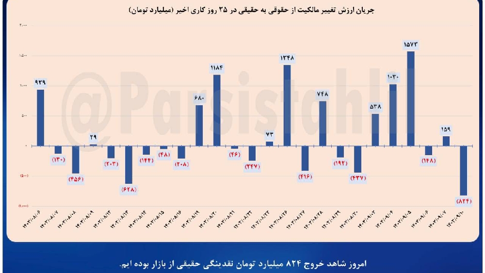 «بازار امروز مجموعا مبلغ 824 میلیارد تومان خروج حقیقی از بازار داشته‌ایم» — تصویر پیوست