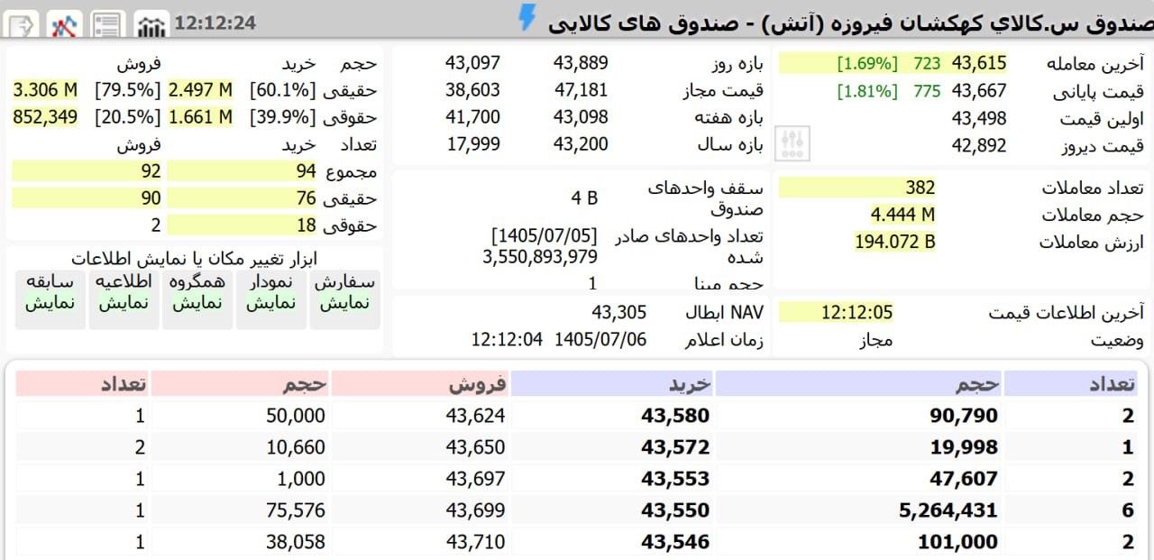 «وفیروزه بازگشایی مثبت صندوق‌های طلا / سبزپوشی صندوق طلا آتش» — تصویر پیوست
