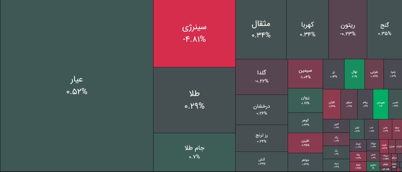 «پایان معاملات رو به بالای صندوق های طلا و سکه در محدوده 1%+ تا 1%- همراه با جذب بیش از…» — تصویر پیوست