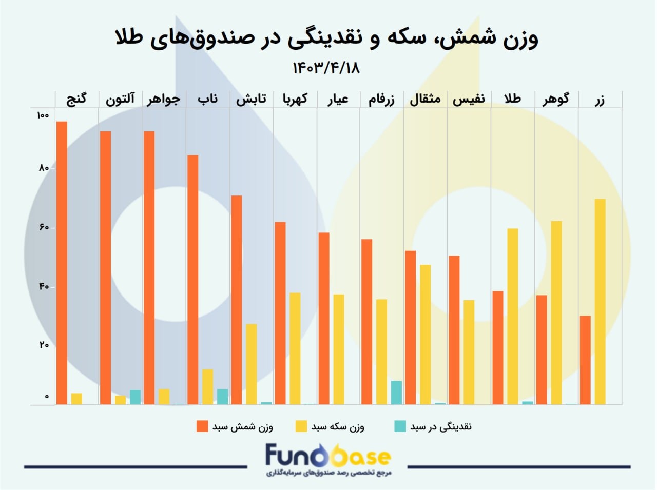 «وزن شمش و سکه صندوق ها» — تصویر پیوست