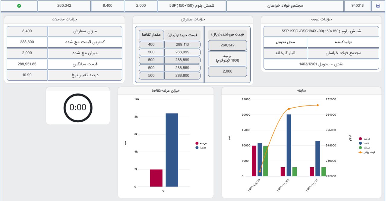 «بورس کالا- فخاس فخاس امروز 2000 تن شمش بلوم (150*150)5SP با قیمت پایه 260,342 ریال…» — تصویر پیوست