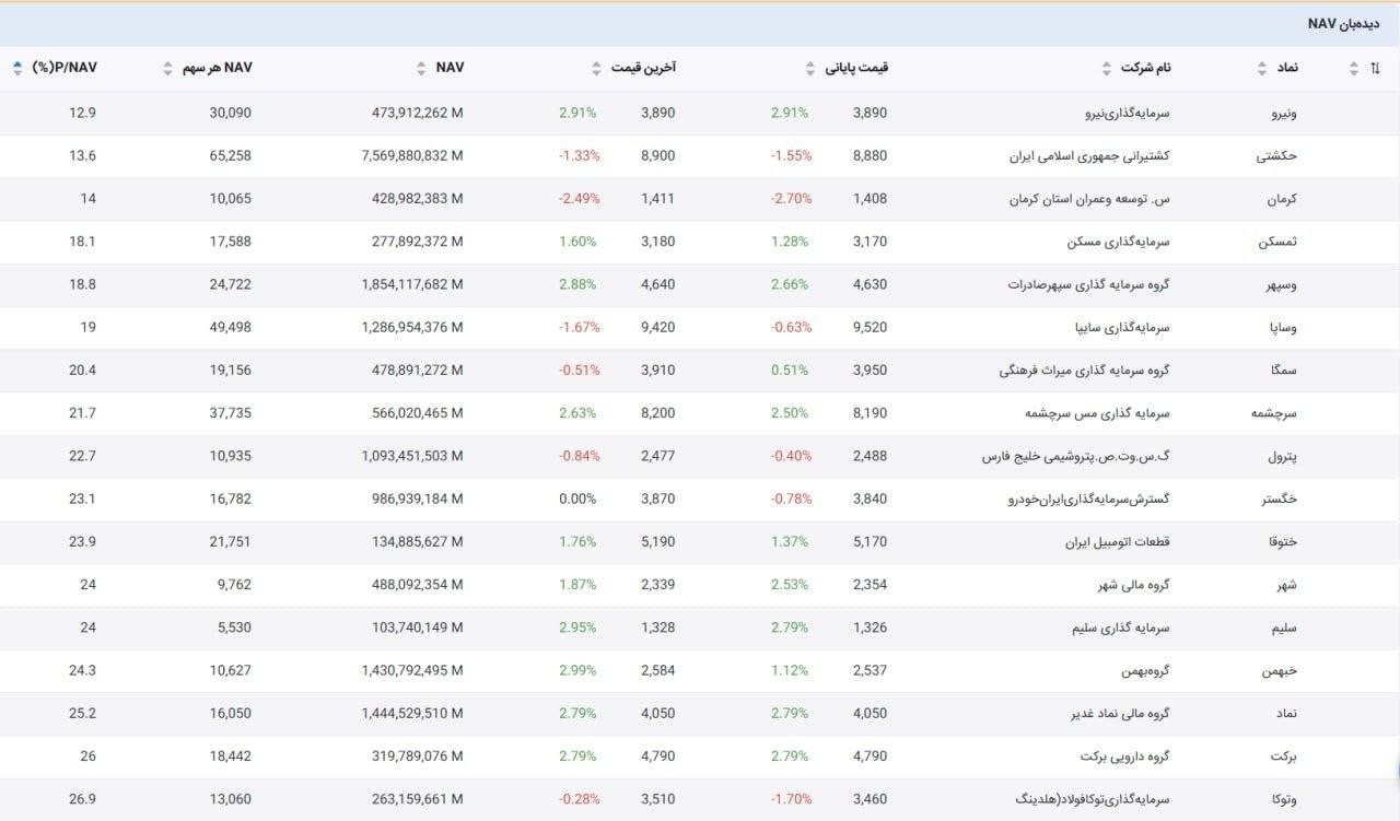 «سایت تحلیلی انیگما P/NAV نسبت قیمت به خالص ارزش دارایی هلدینگ ها و شرکتها سرمایه گذاری…» — تصویر پیوست