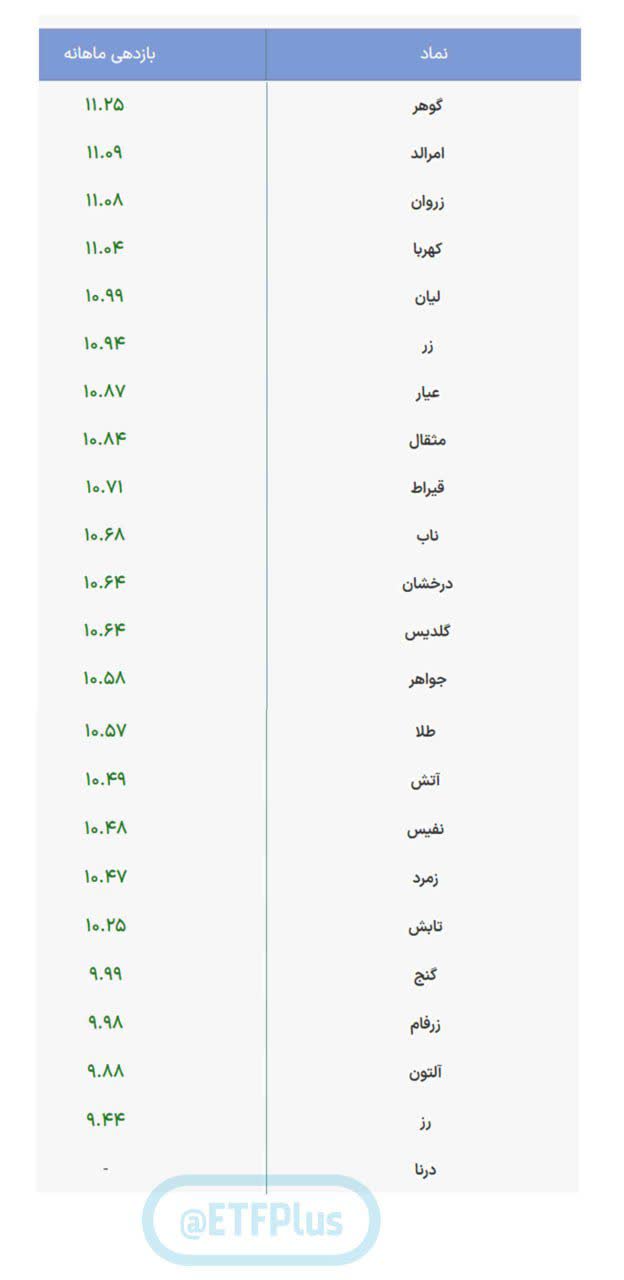 «برترین صندوق‌های طلا در یکماه اخیر؟» — تصویر پیوست