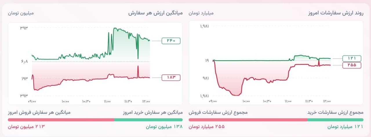 «بهبود وضعیت سفارشات تابلو اهرمی‌ها» — تصویر پیوست