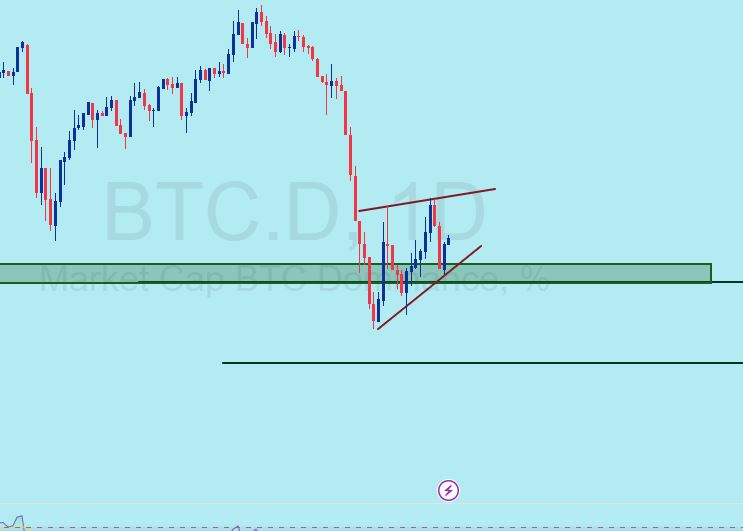 «btc.d دامیننس بیت کوین» — تصویر پیوست