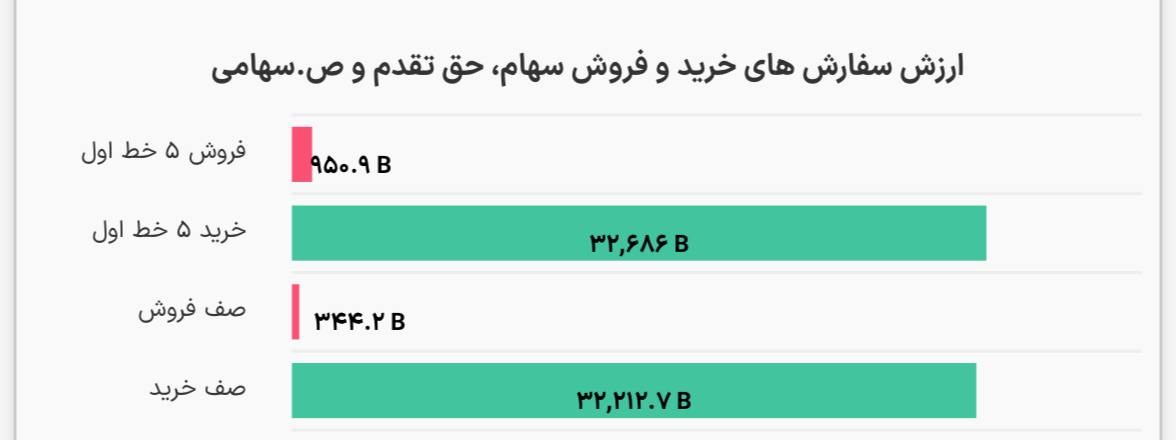 «پیش‌گشایش بازار با ۳۲ همت صف خرید» — تصویر پیوست